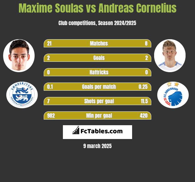 Maxime Soulas vs Andreas Cornelius h2h player stats