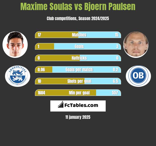 Maxime Soulas vs Bjoern Paulsen h2h player stats