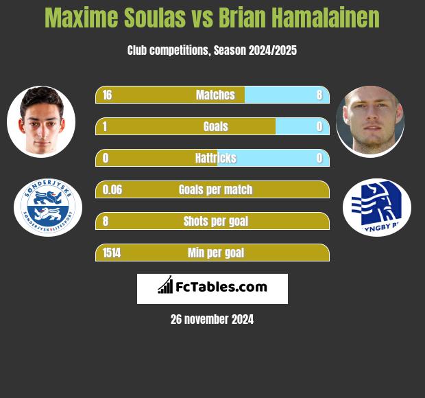 Maxime Soulas vs Brian Hamalainen h2h player stats