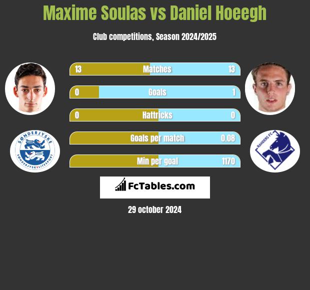 Maxime Soulas vs Daniel Hoeegh h2h player stats