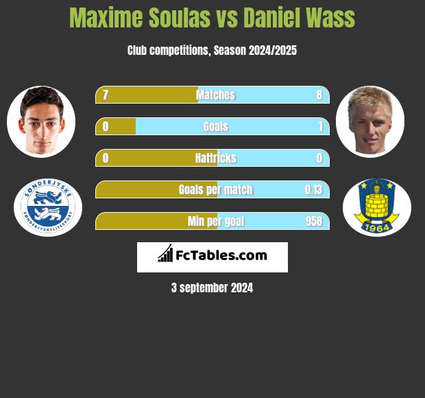 Maxime Soulas vs Daniel Wass h2h player stats