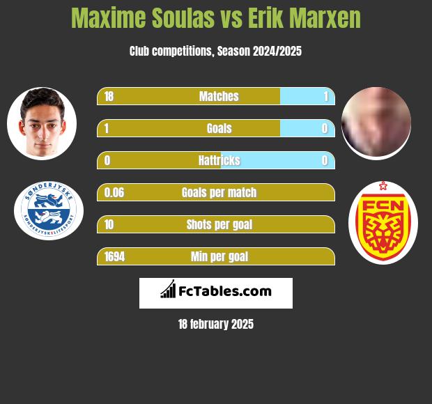 Maxime Soulas vs Erik Marxen h2h player stats