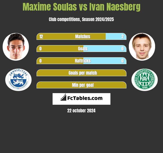 Maxime Soulas vs Ivan Naesberg h2h player stats