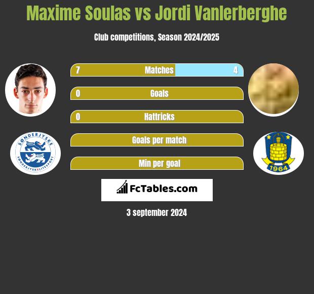 Maxime Soulas vs Jordi Vanlerberghe h2h player stats