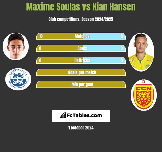 Maxime Soulas vs Kian Hansen h2h player stats