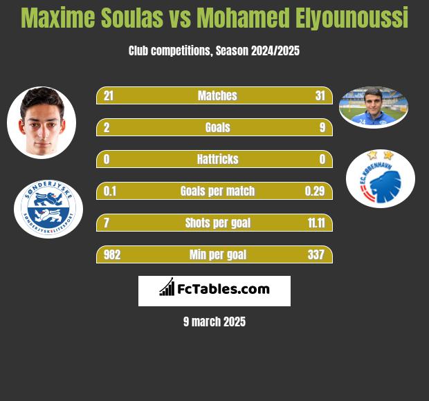 Maxime Soulas vs Mohamed Elyounoussi h2h player stats