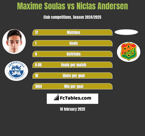 Maxime Soulas vs Niclas Andersen h2h player stats