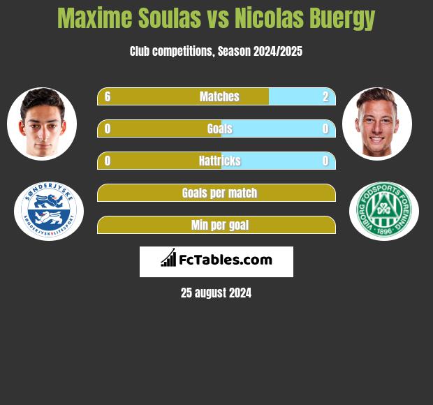 Maxime Soulas vs Nicolas Buergy h2h player stats