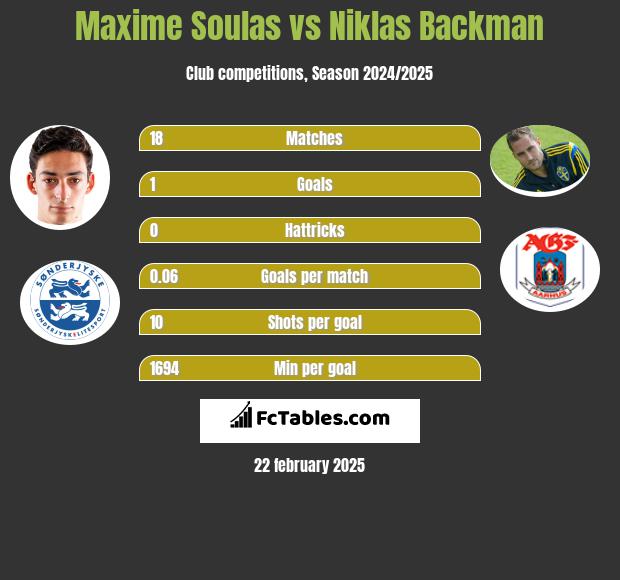 Maxime Soulas vs Niklas Backman h2h player stats