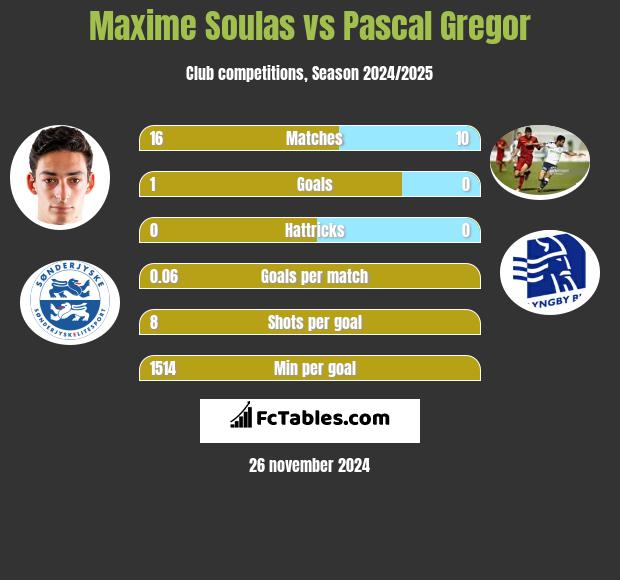 Maxime Soulas vs Pascal Gregor h2h player stats