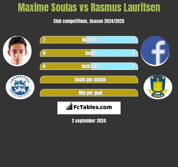 Maxime Soulas vs Rasmus Lauritsen h2h player stats