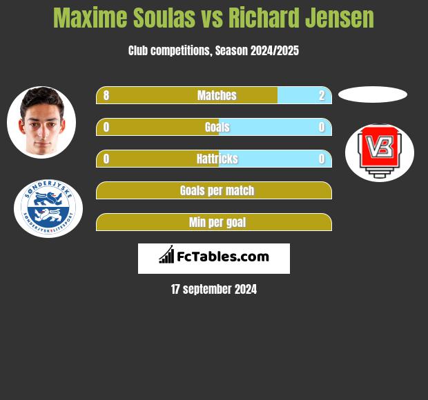 Maxime Soulas vs Richard Jensen h2h player stats