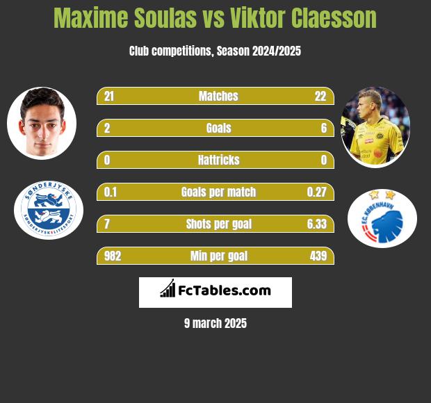 Maxime Soulas vs Viktor Claesson h2h player stats