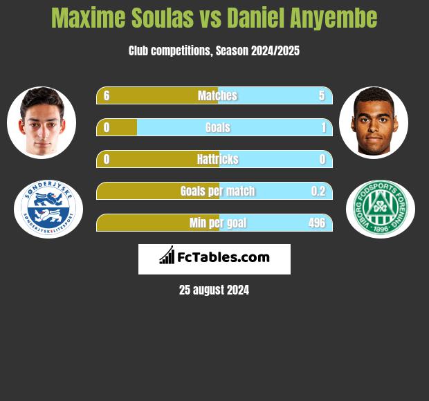 Maxime Soulas vs Daniel Anyembe h2h player stats