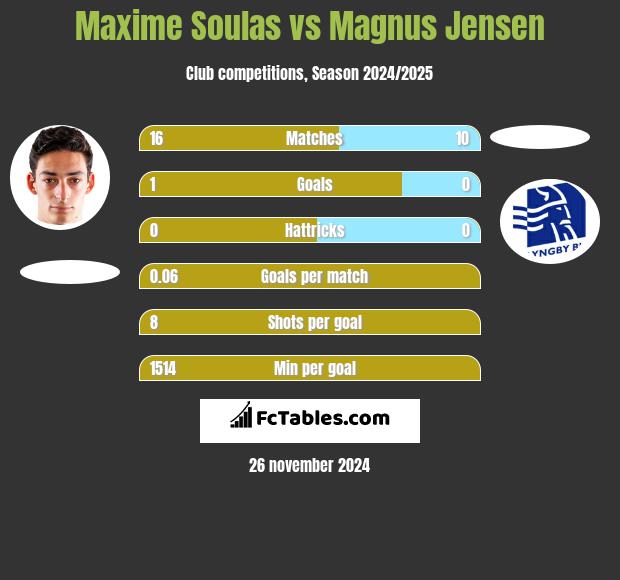 Maxime Soulas vs Magnus Jensen h2h player stats