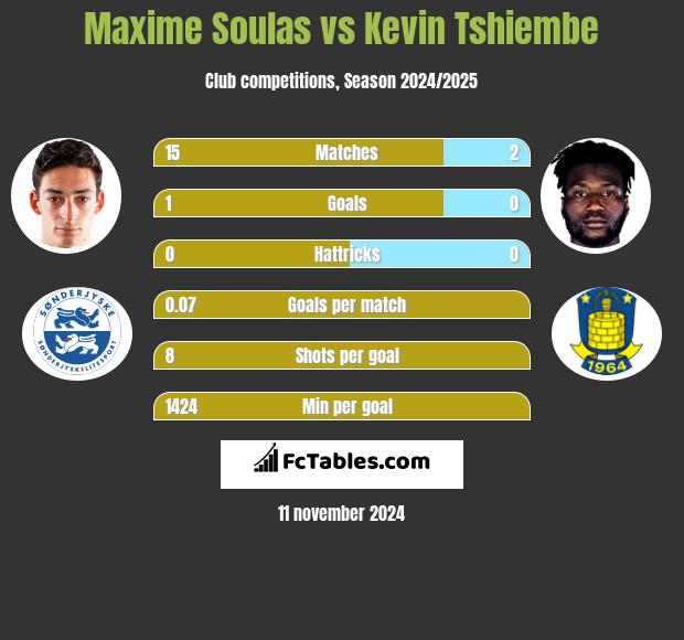 Maxime Soulas vs Kevin Tshiembe h2h player stats