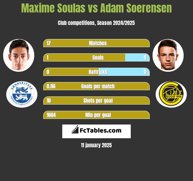 Maxime Soulas vs Adam Soerensen h2h player stats