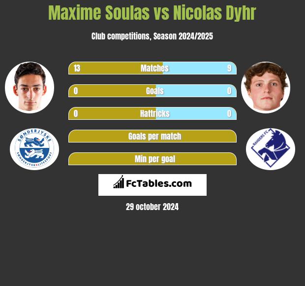 Maxime Soulas vs Nicolas Dyhr h2h player stats