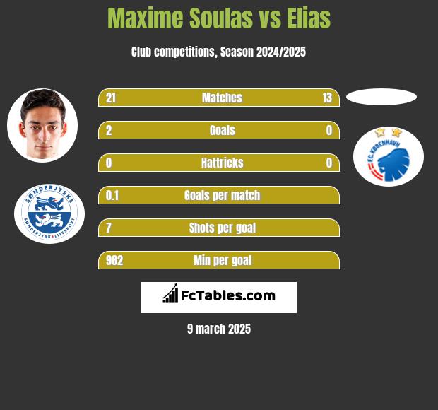 Maxime Soulas vs Elias h2h player stats