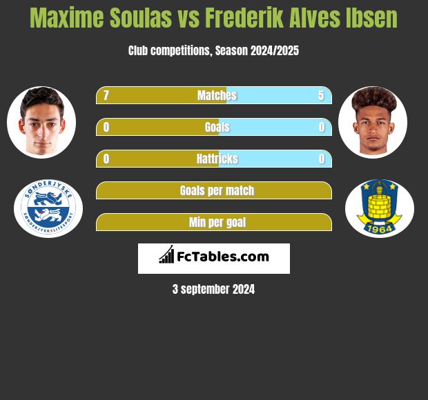 Maxime Soulas vs Frederik Alves Ibsen h2h player stats