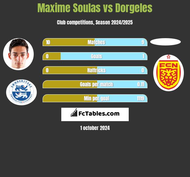 Maxime Soulas vs Dorgeles h2h player stats