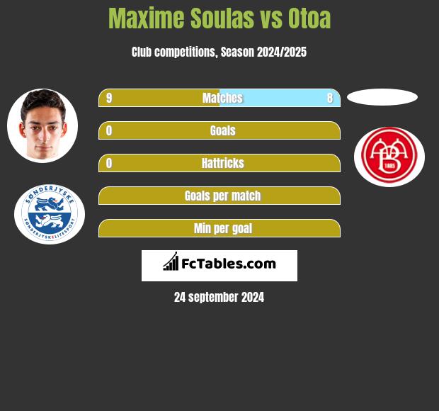 Maxime Soulas vs Otoa h2h player stats