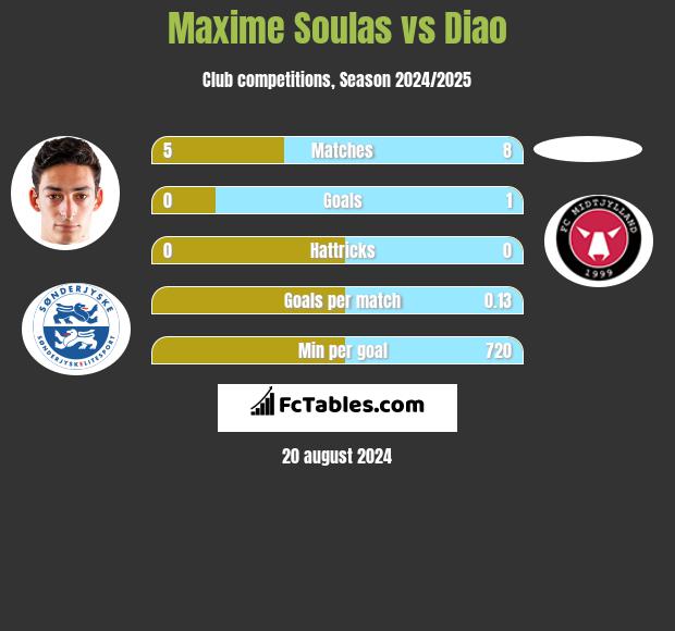 Maxime Soulas vs Diao h2h player stats