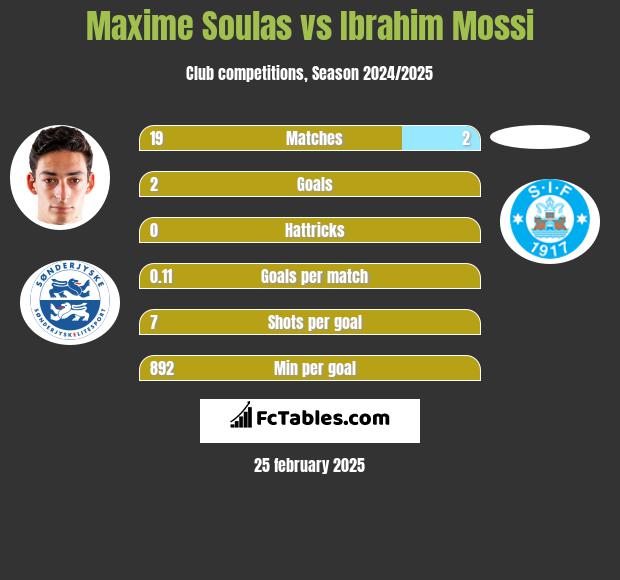 Maxime Soulas vs Ibrahim Mossi h2h player stats