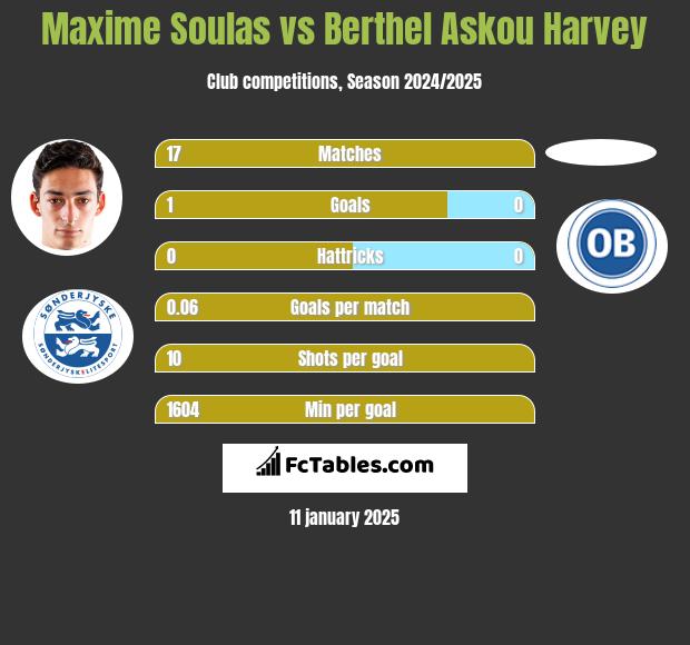 Maxime Soulas vs Berthel Askou Harvey h2h player stats