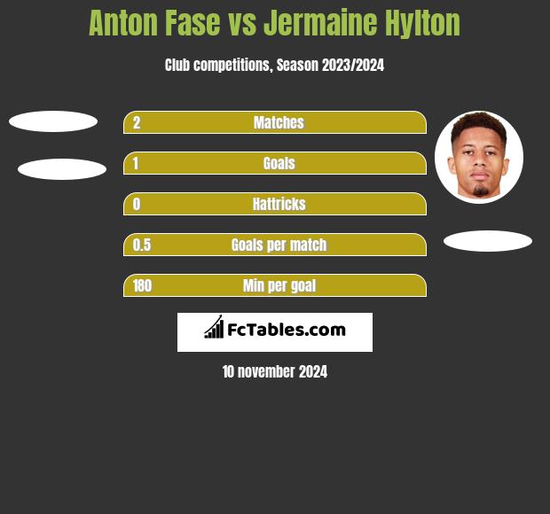 Anton Fase vs Jermaine Hylton h2h player stats