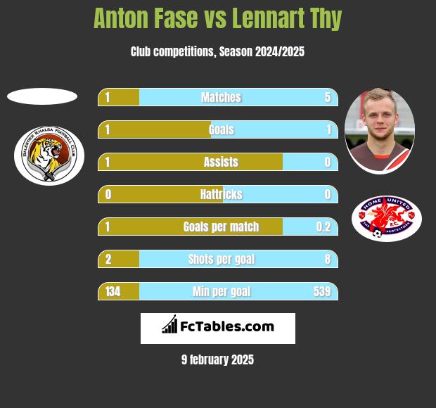 Anton Fase vs Lennart Thy h2h player stats