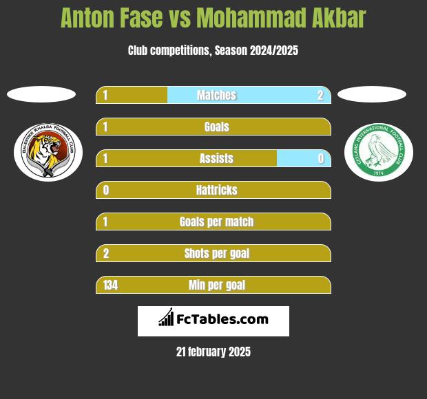 Anton Fase vs Mohammad Akbar h2h player stats