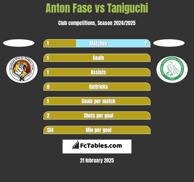 Anton Fase vs Taniguchi h2h player stats