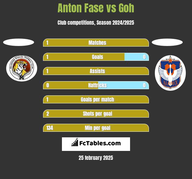 Anton Fase vs Goh h2h player stats