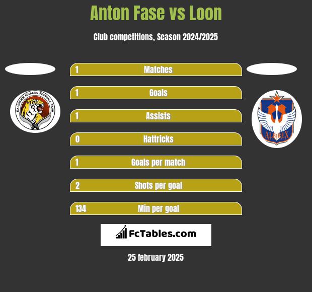 Anton Fase vs Loon h2h player stats