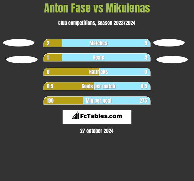 Anton Fase vs Mikulenas h2h player stats