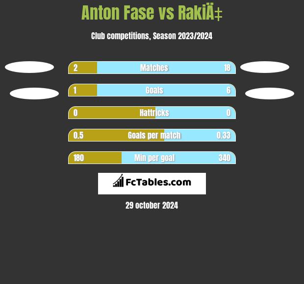 Anton Fase vs RakiÄ‡ h2h player stats