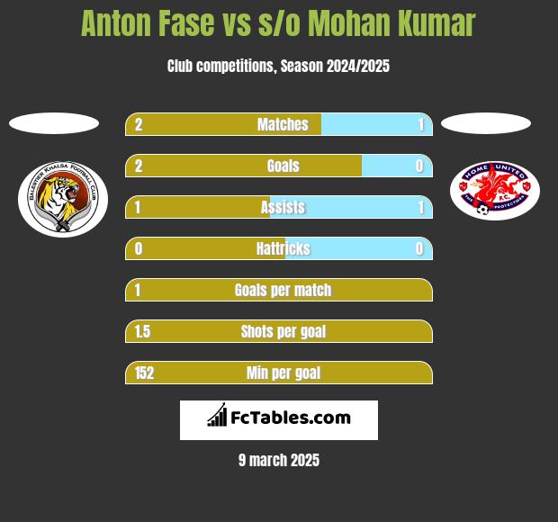 Anton Fase vs s/o Mohan Kumar h2h player stats