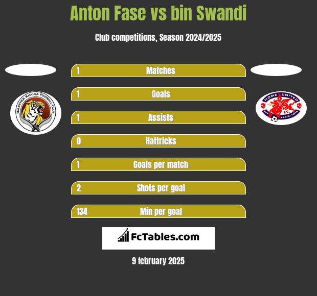 Anton Fase vs bin Swandi h2h player stats