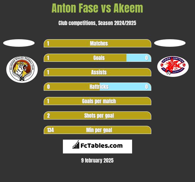 Anton Fase vs Akeem h2h player stats