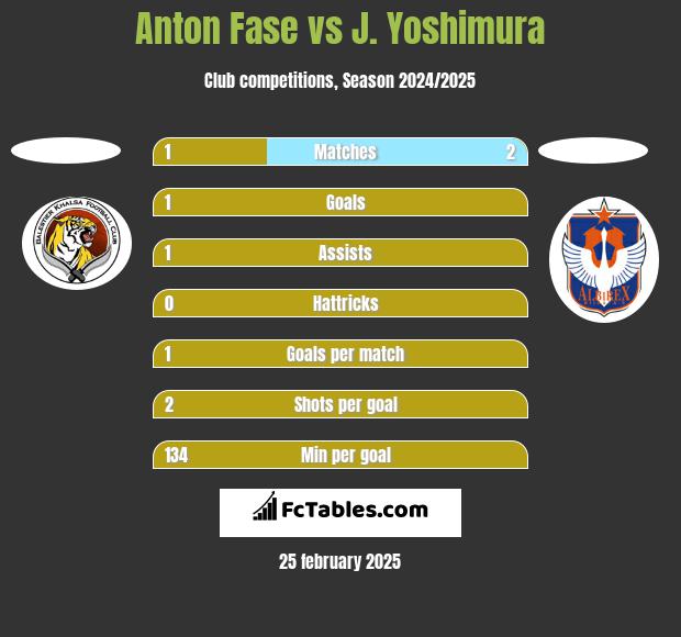 Anton Fase vs J. Yoshimura h2h player stats