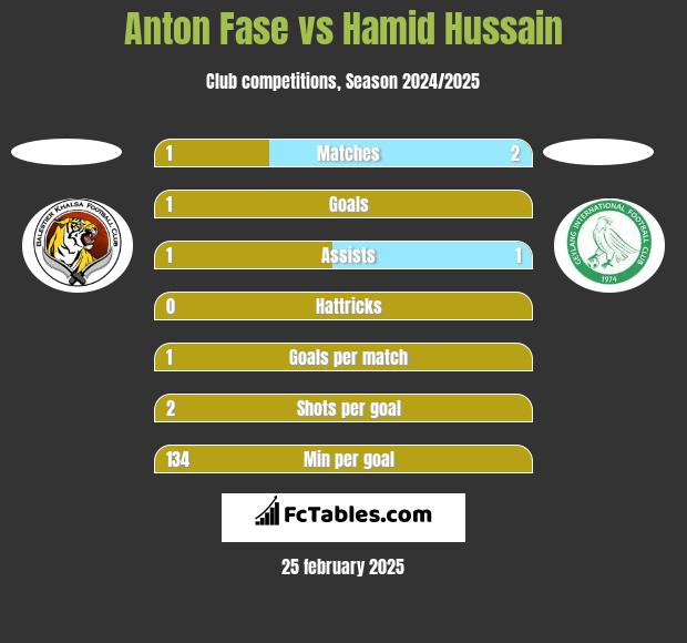 Anton Fase vs Hamid Hussain h2h player stats