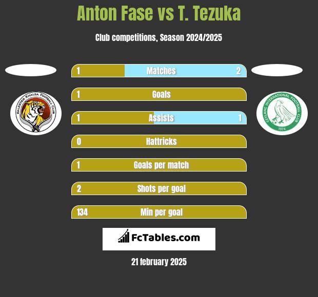 Anton Fase vs T. Tezuka h2h player stats