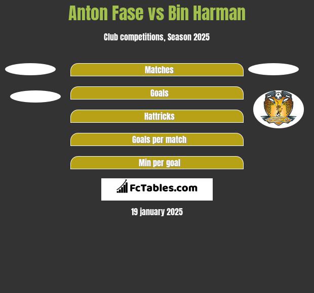 Anton Fase vs Bin Harman h2h player stats