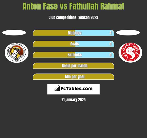 Anton Fase vs Fathullah Rahmat h2h player stats