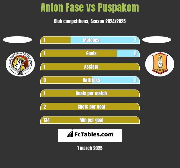 Anton Fase vs Puspakom h2h player stats