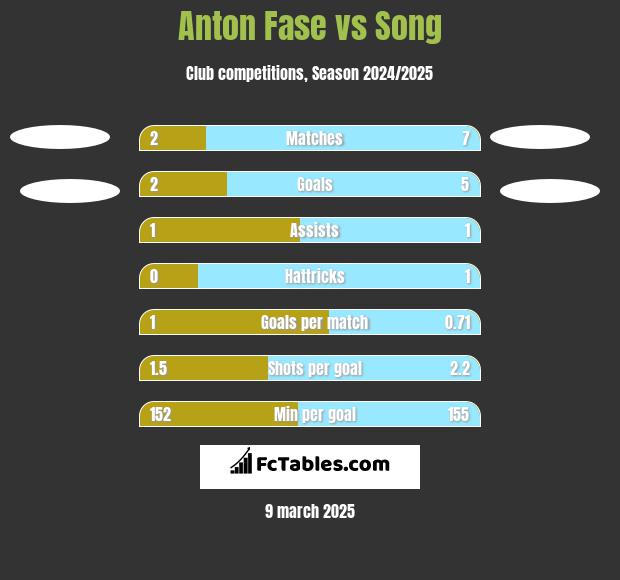 Anton Fase vs Song h2h player stats