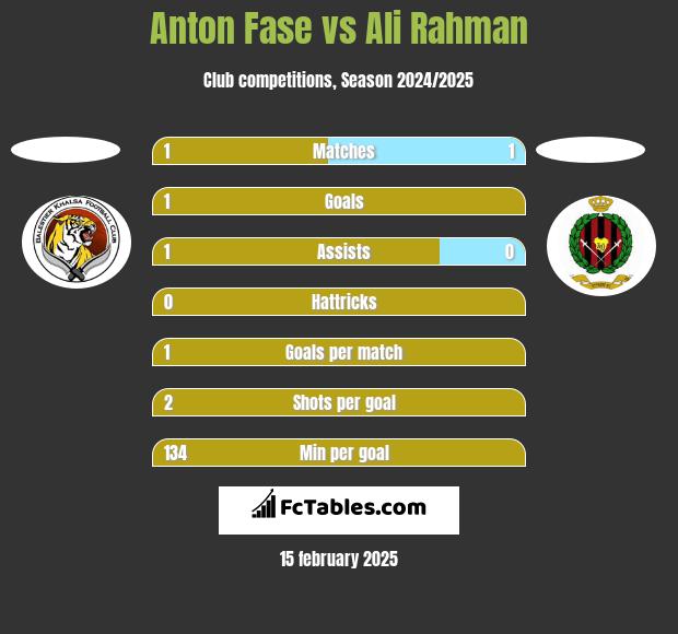 Anton Fase vs Ali Rahman h2h player stats