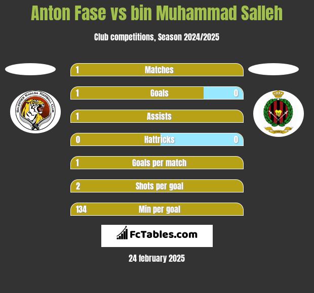 Anton Fase vs bin Muhammad Salleh h2h player stats