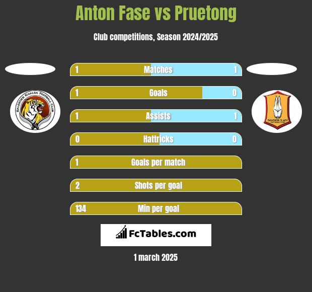 Anton Fase vs Pruetong h2h player stats